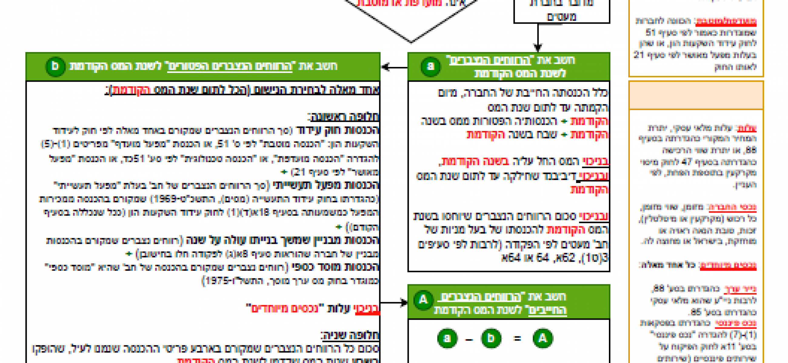 מס על רווחים בלתי מחולקים – מפת דרכים להורדה